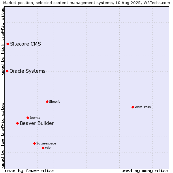 Market position of Beaver Builder vs. Sitecore CMS vs. Oracle Systems