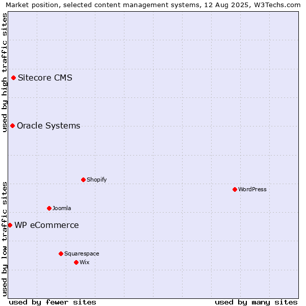 Market position of Sitecore CMS vs. Oracle Systems vs. WP eCommerce