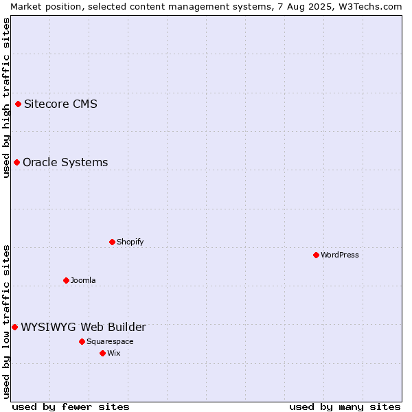 Market position of Sitecore CMS vs. Oracle Systems vs. WYSIWYG Web Builder