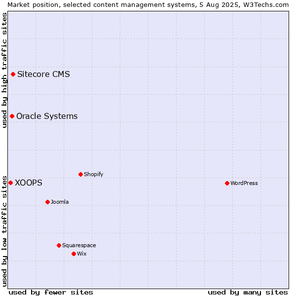 Market position of Sitecore CMS vs. Oracle Systems vs. XOOPS