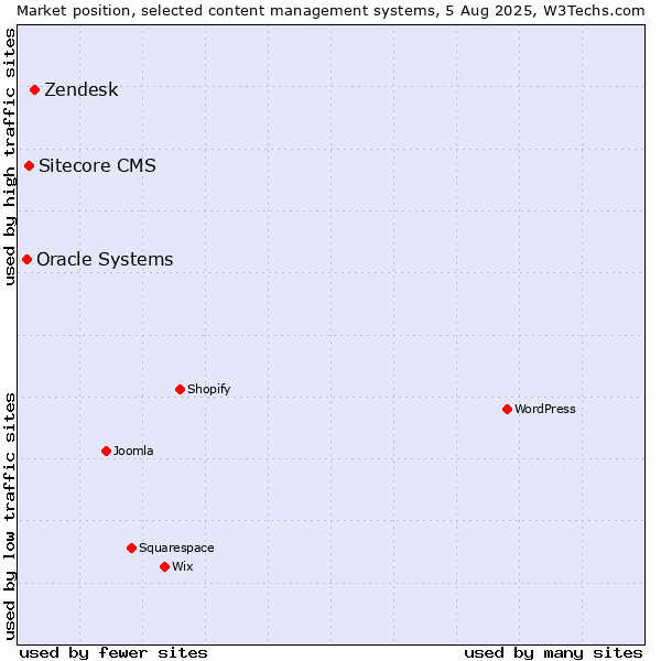 Market position of Zendesk vs. Sitecore CMS vs. Oracle Systems