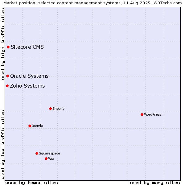 Market position of Sitecore CMS vs. Oracle Systems vs. Zoho Systems