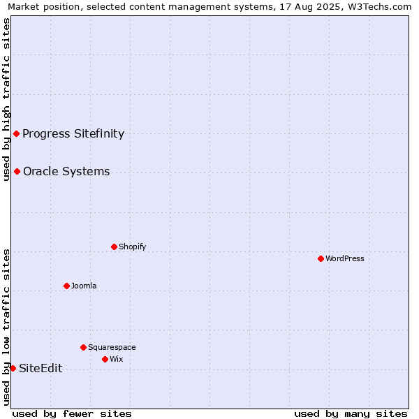 Market position of Oracle Systems vs. Progress Sitefinity vs. SiteEdit