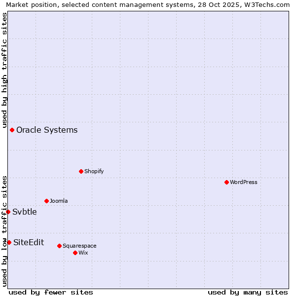 Market position of Oracle Systems vs. SiteEdit vs. Svbtle