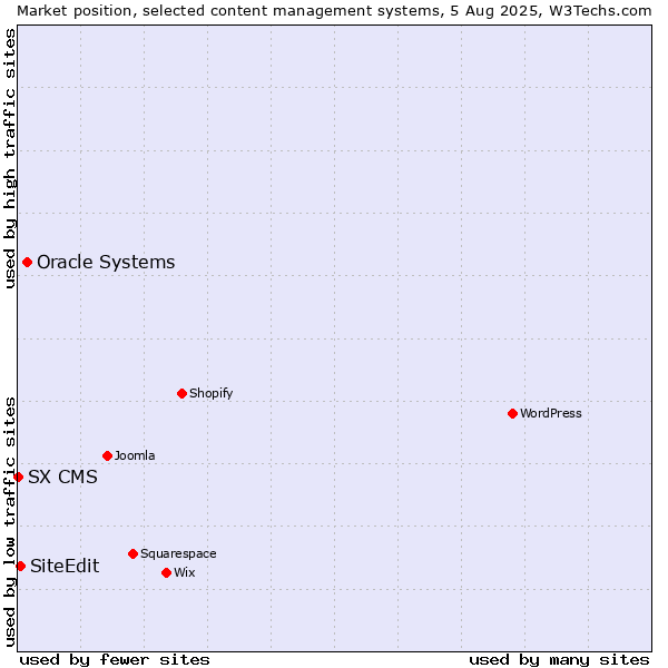 Market position of Oracle Systems vs. SiteEdit vs. SX CMS