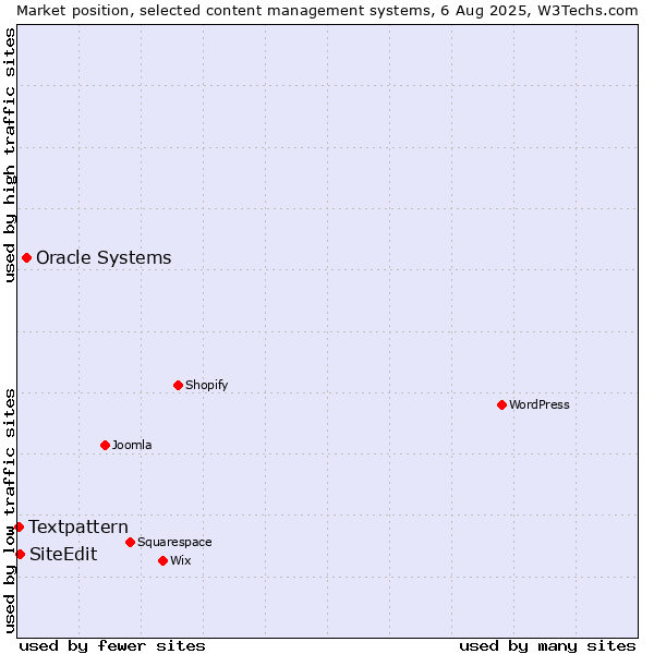 Market position of Oracle Systems vs. SiteEdit vs. Textpattern