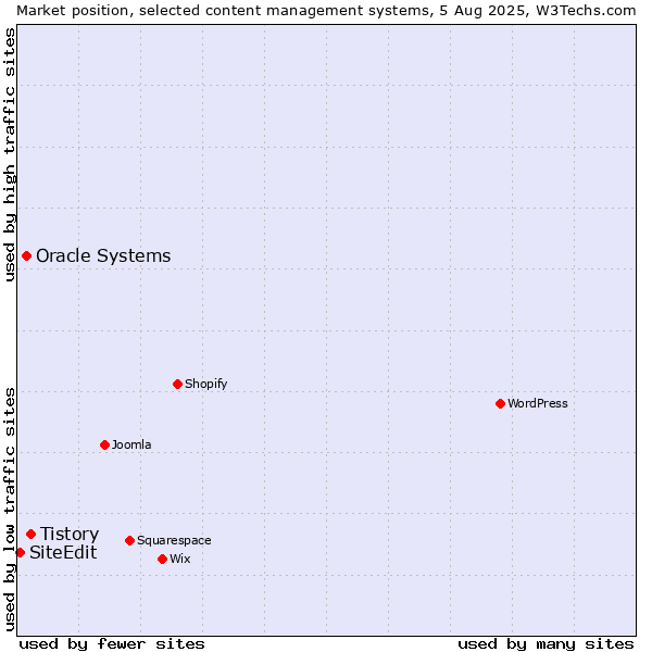 Market position of Tistory vs. Oracle Systems vs. SiteEdit