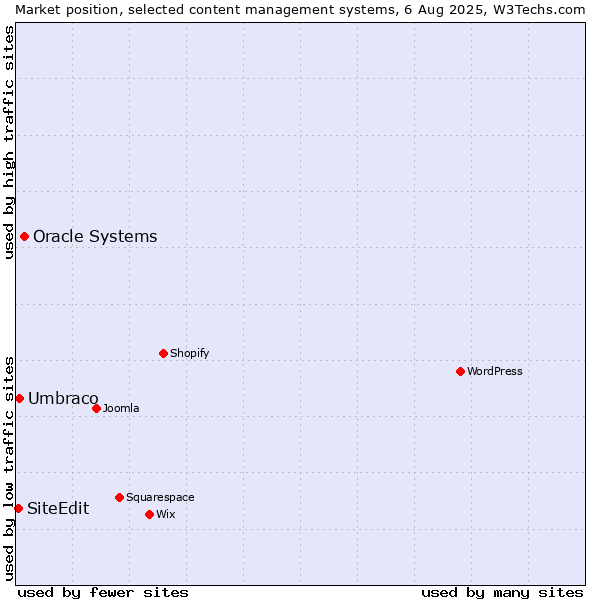 Market position of Oracle Systems vs. Umbraco vs. SiteEdit