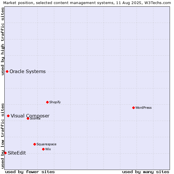 Market position of Visual Composer vs. Oracle Systems vs. SiteEdit