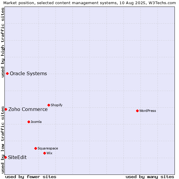 Market position of Oracle Systems vs. Zoho Commerce vs. SiteEdit