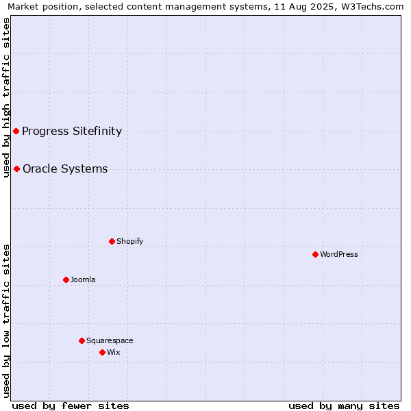 Market position of Oracle Systems vs. Progress Sitefinity