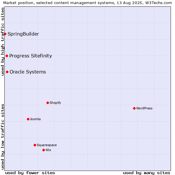 Market position of Oracle Systems vs. Progress Sitefinity vs. SpringBuilder