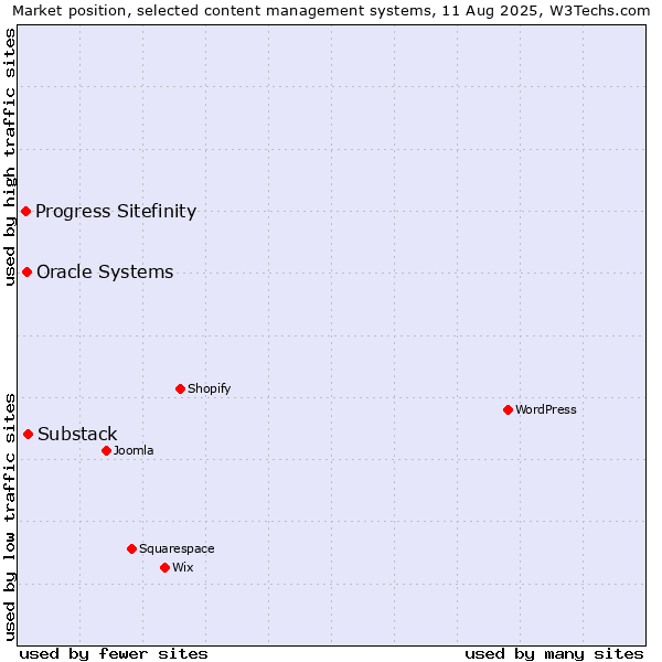 Market position of Substack vs. Oracle Systems vs. Progress Sitefinity
