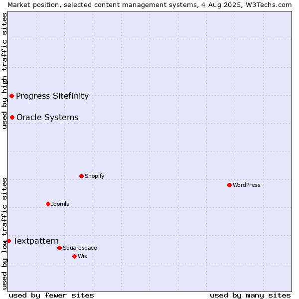 Market position of Oracle Systems vs. Progress Sitefinity vs. Textpattern
