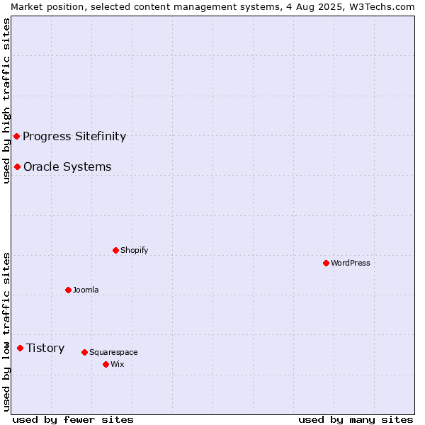 Market position of Tistory vs. Oracle Systems vs. Progress Sitefinity