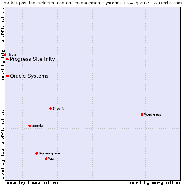 Market position of Oracle Systems vs. Progress Sitefinity vs. Trac
