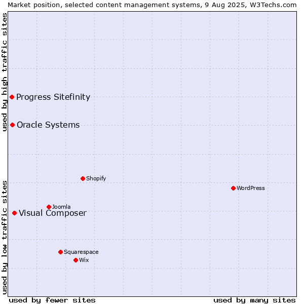 Market position of Visual Composer vs. Oracle Systems vs. Progress Sitefinity