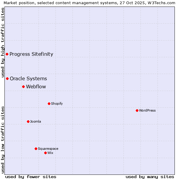 Market position of Webflow vs. Oracle Systems vs. Progress Sitefinity