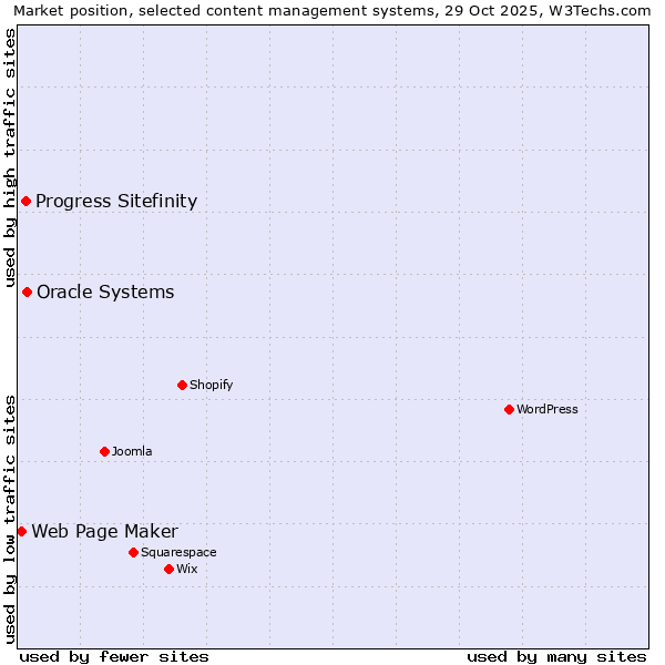 Market position of Oracle Systems vs. Progress Sitefinity vs. Web Page Maker