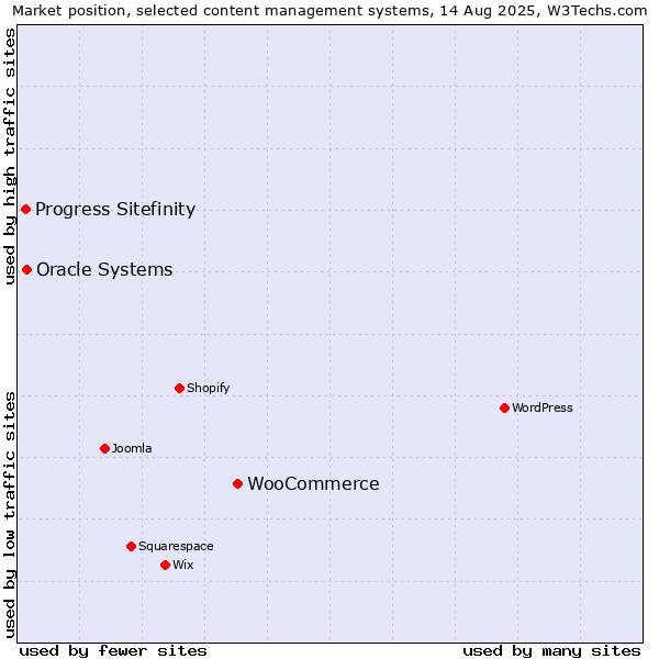 Market position of WooCommerce vs. Oracle Systems vs. Progress Sitefinity