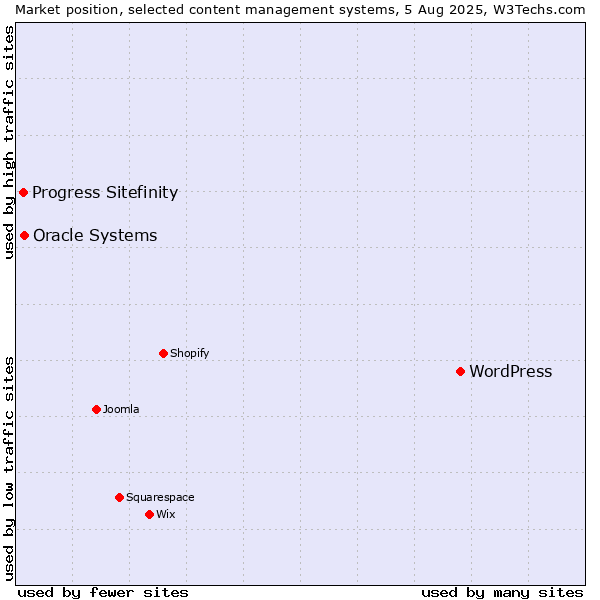 Market position of WordPress vs. Oracle Systems vs. Progress Sitefinity