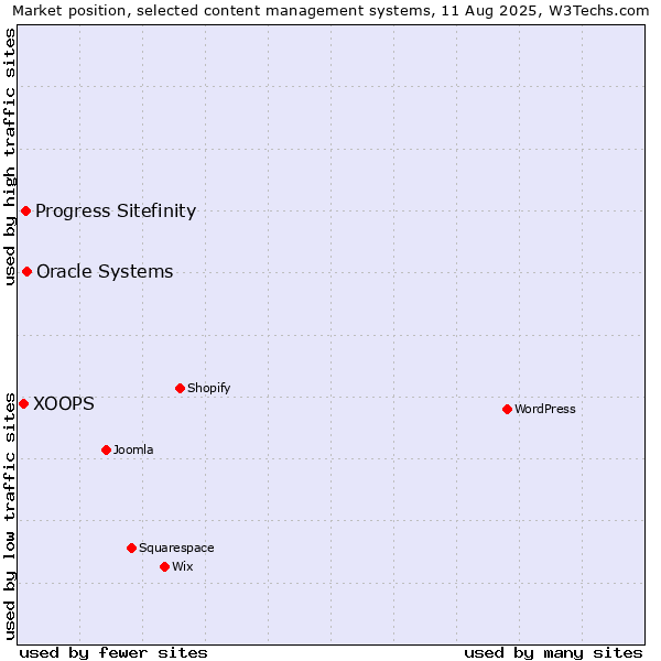 Market position of Oracle Systems vs. Progress Sitefinity vs. XOOPS