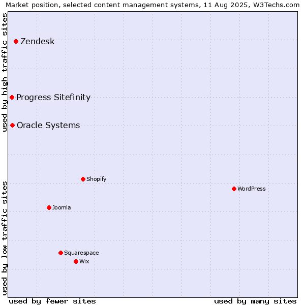 Market position of Zendesk vs. Oracle Systems vs. Progress Sitefinity