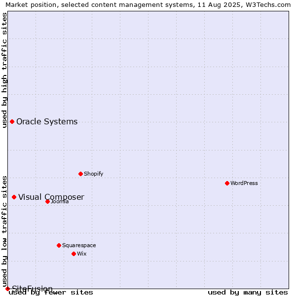 Market position of Visual Composer vs. Oracle Systems vs. SiteFusion