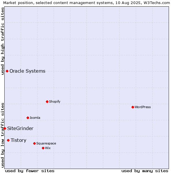 Market position of Tistory vs. Oracle Systems vs. SiteGrinder
