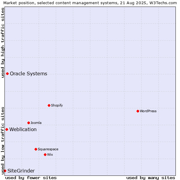Market position of Oracle Systems vs. Weblication vs. SiteGrinder