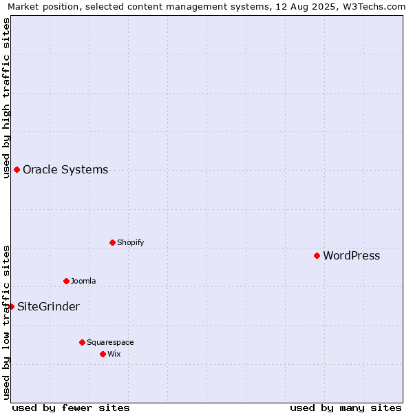 Market position of WordPress vs. Oracle Systems vs. SiteGrinder