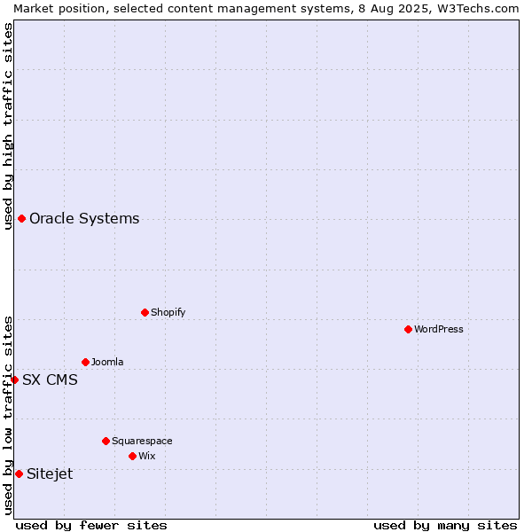 Market position of Oracle Systems vs. Sitejet vs. SX CMS
