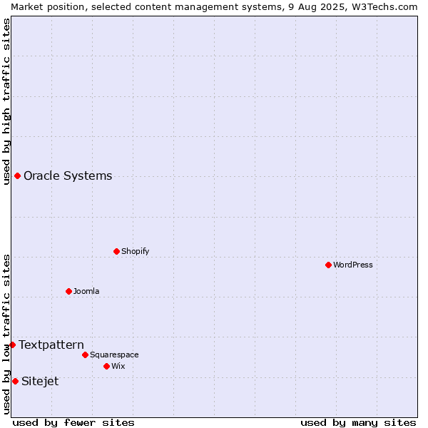Market position of Oracle Systems vs. Sitejet vs. Textpattern