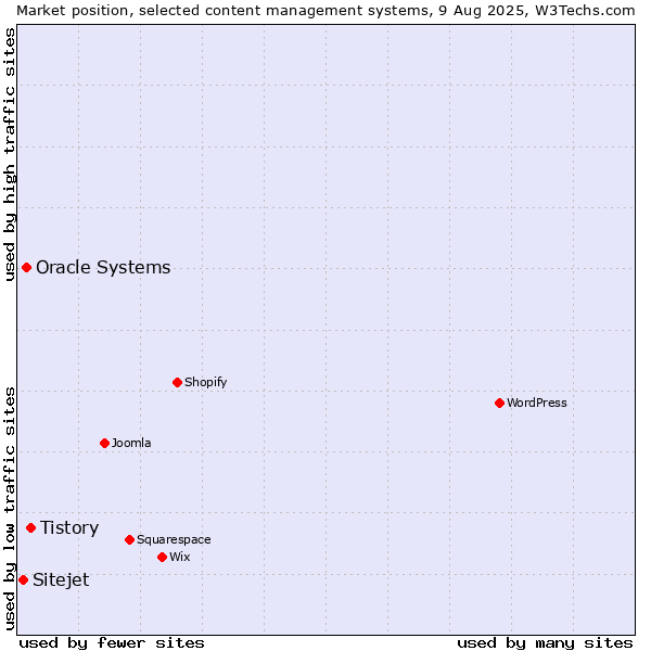 Market position of Tistory vs. Oracle Systems vs. Sitejet