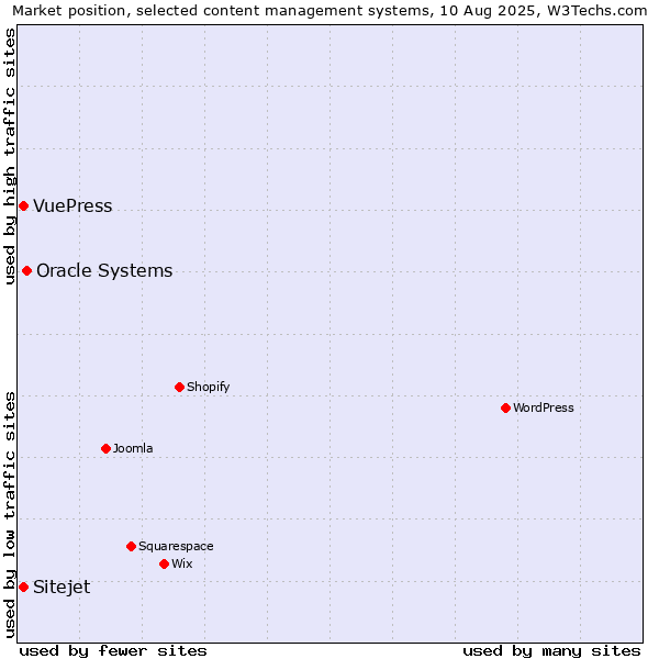 Market position of Oracle Systems vs. VuePress vs. Sitejet