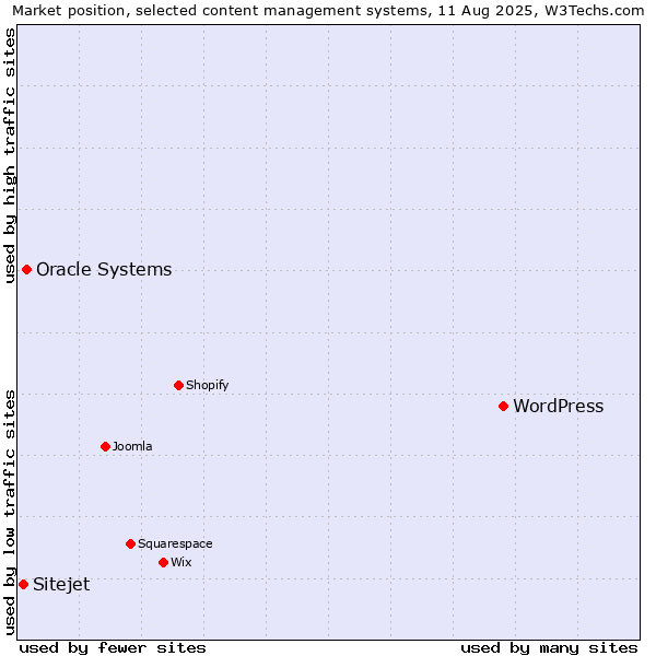 Market position of WordPress vs. Oracle Systems vs. Sitejet
