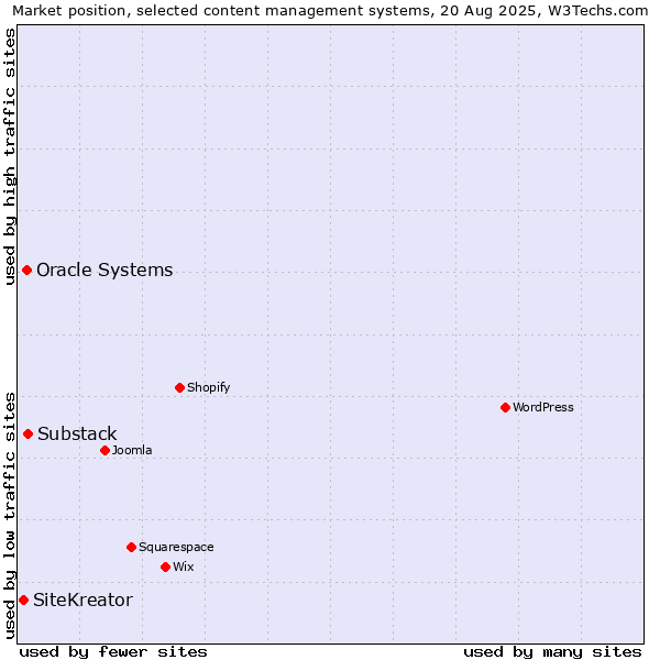 Market position of Substack vs. Oracle Systems vs. SiteKreator