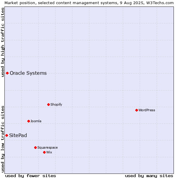 Market position of Oracle Systems vs. SitePad