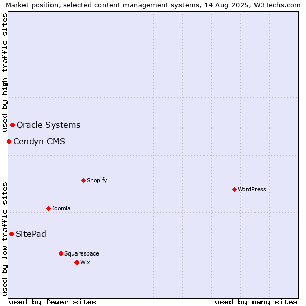 Market position of Oracle Systems vs. SitePad vs. Cendyn CMS