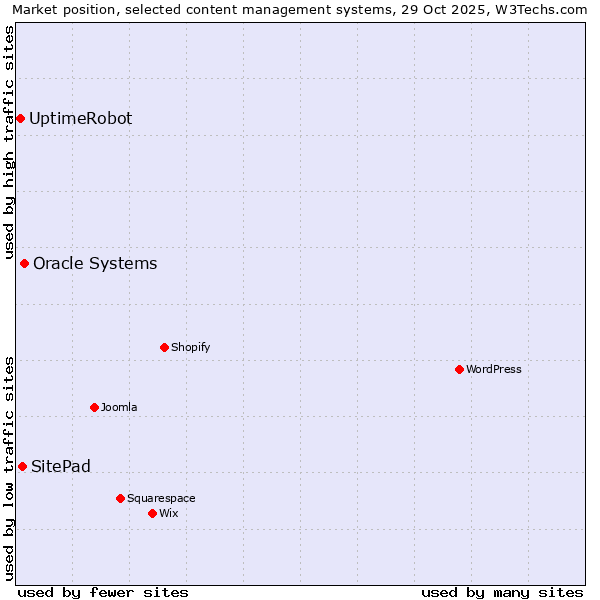 Market position of Oracle Systems vs. SitePad vs. UptimeRobot