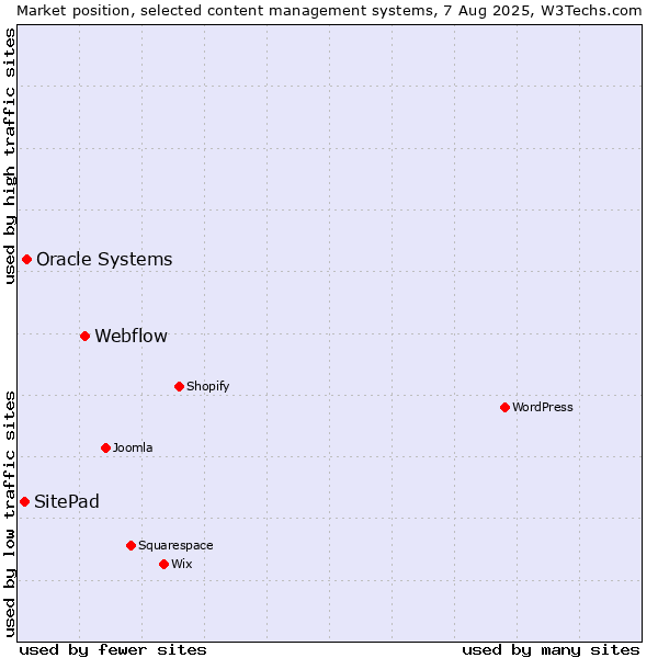 Market position of Webflow vs. Oracle Systems vs. SitePad