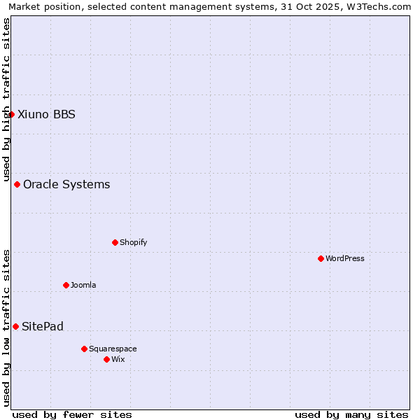 Market position of Oracle Systems vs. SitePad vs. Xiuno BBS