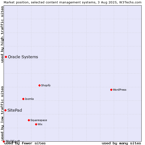 Market position of Oracle Systems vs. SitePad vs. Yo!Kart