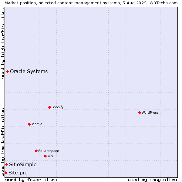 Market position of Oracle Systems vs. SitioSimple vs. Site.pro