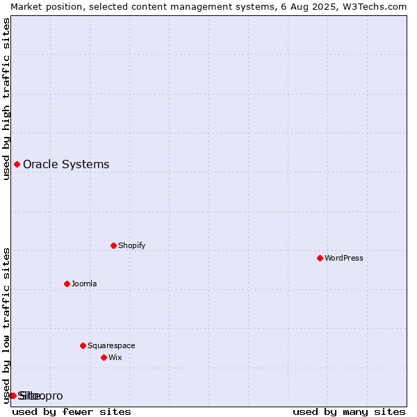 Market position of Oracle Systems vs. Site.pro vs. Sitoo