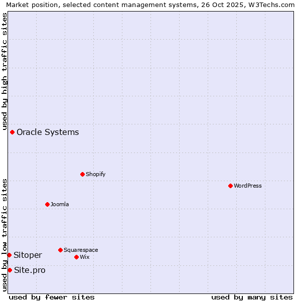 Market position of Oracle Systems vs. Site.pro vs. Sitoper