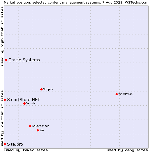 Market position of Oracle Systems vs. SmartStore.NET vs. Site.pro