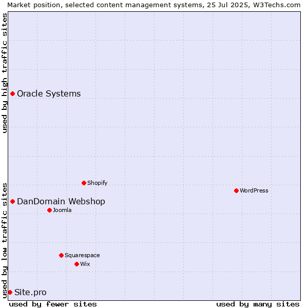 Market position of Oracle Systems vs. DanDomain Webshop vs. Site.pro