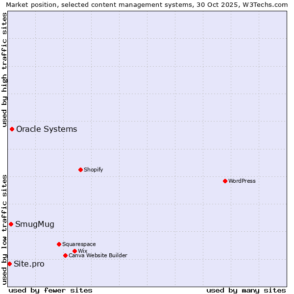 Market position of Oracle Systems vs. SmugMug vs. Site.pro
