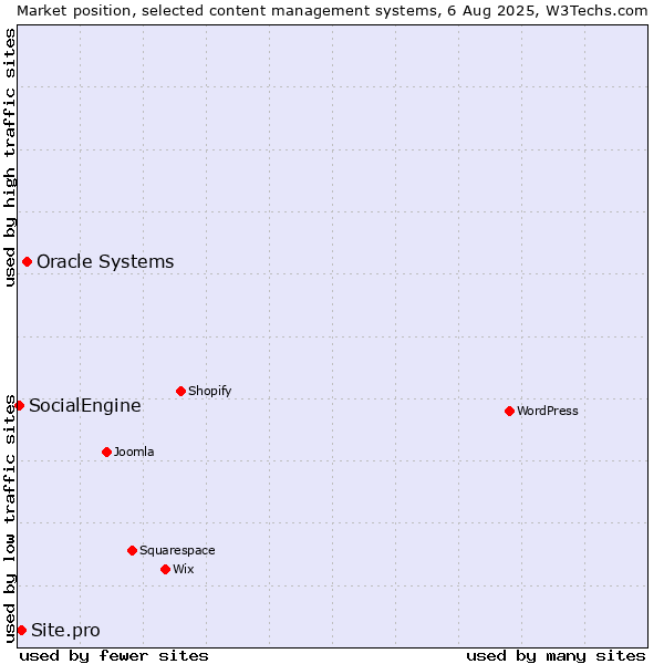 Market position of Oracle Systems vs. Site.pro vs. SocialEngine